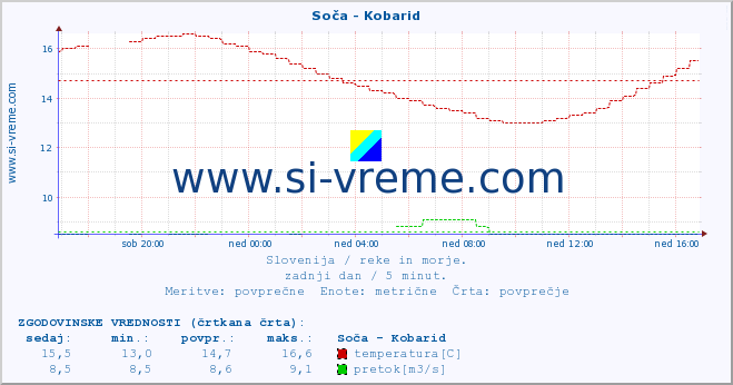 POVPREČJE :: Soča - Kobarid :: temperatura | pretok | višina :: zadnji dan / 5 minut.