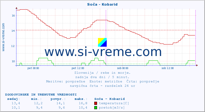 POVPREČJE :: Soča - Kobarid :: temperatura | pretok | višina :: zadnja dva dni / 5 minut.