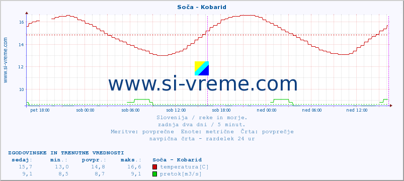 POVPREČJE :: Soča - Kobarid :: temperatura | pretok | višina :: zadnja dva dni / 5 minut.