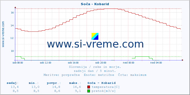 POVPREČJE :: Soča - Kobarid :: temperatura | pretok | višina :: zadnji dan / 5 minut.