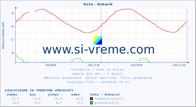 POVPREČJE :: Soča - Kobarid :: temperatura | pretok | višina :: zadnja dva dni / 5 minut.