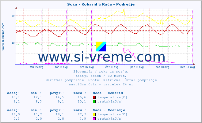 POVPREČJE :: Soča - Kobarid & Rača - Podrečje :: temperatura | pretok | višina :: zadnji teden / 30 minut.