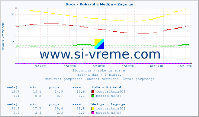 POVPREČJE :: Soča - Kobarid & Medija - Zagorje :: temperatura | pretok | višina :: zadnji dan / 5 minut.