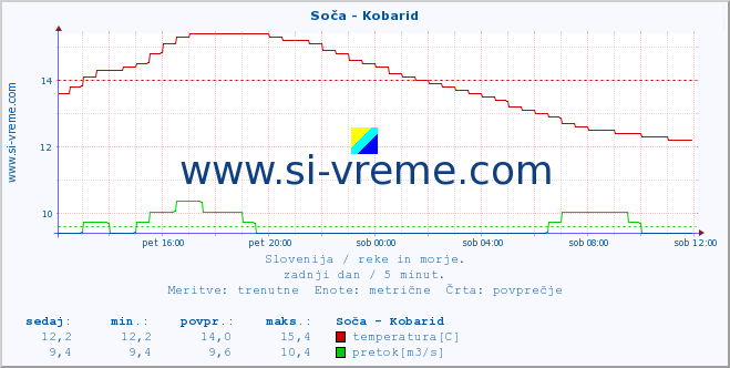 POVPREČJE :: Soča - Kobarid :: temperatura | pretok | višina :: zadnji dan / 5 minut.