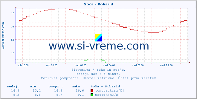 POVPREČJE :: Soča - Kobarid :: temperatura | pretok | višina :: zadnji dan / 5 minut.