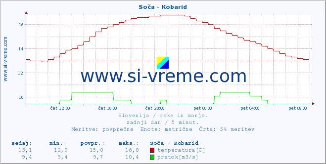 POVPREČJE :: Soča - Kobarid :: temperatura | pretok | višina :: zadnji dan / 5 minut.