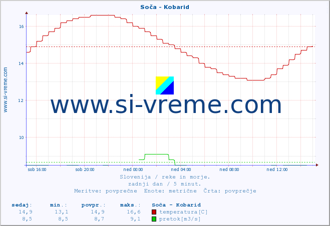 POVPREČJE :: Soča - Kobarid :: temperatura | pretok | višina :: zadnji dan / 5 minut.