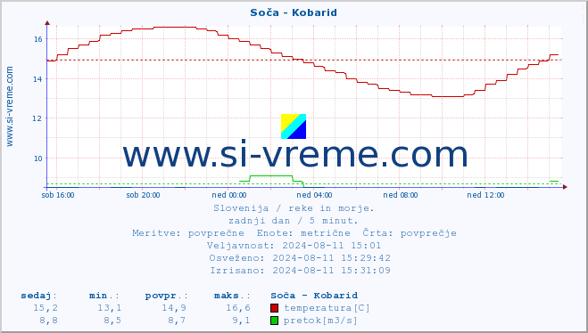 POVPREČJE :: Soča - Kobarid :: temperatura | pretok | višina :: zadnji dan / 5 minut.