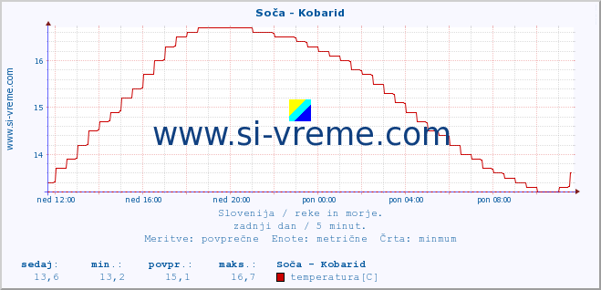 POVPREČJE :: Soča - Kobarid :: temperatura | pretok | višina :: zadnji dan / 5 minut.