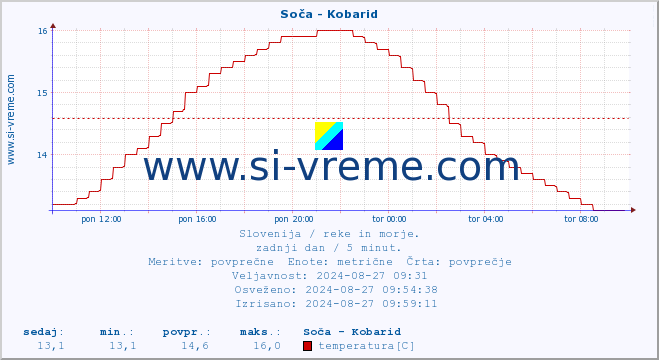 POVPREČJE :: Soča - Kobarid :: temperatura | pretok | višina :: zadnji dan / 5 minut.