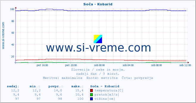 POVPREČJE :: Soča - Kobarid :: temperatura | pretok | višina :: zadnji dan / 5 minut.