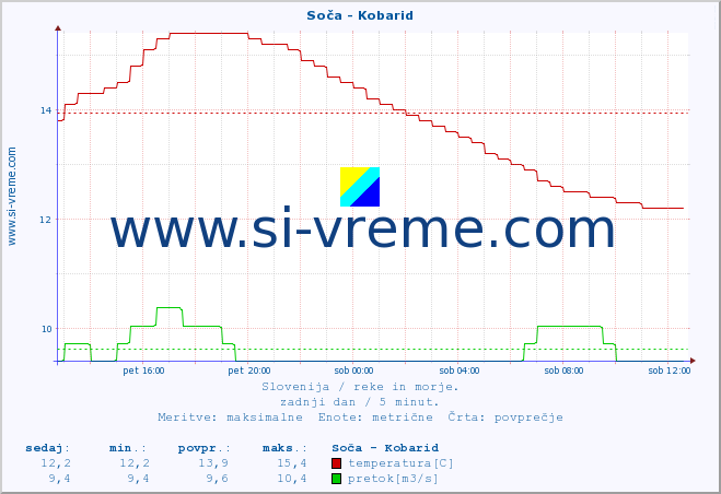 POVPREČJE :: Soča - Kobarid :: temperatura | pretok | višina :: zadnji dan / 5 minut.