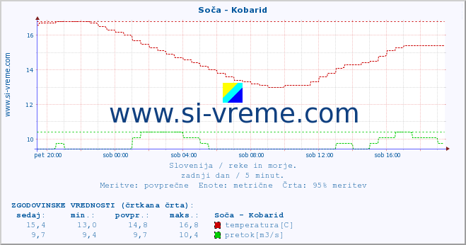 POVPREČJE :: Soča - Kobarid :: temperatura | pretok | višina :: zadnji dan / 5 minut.