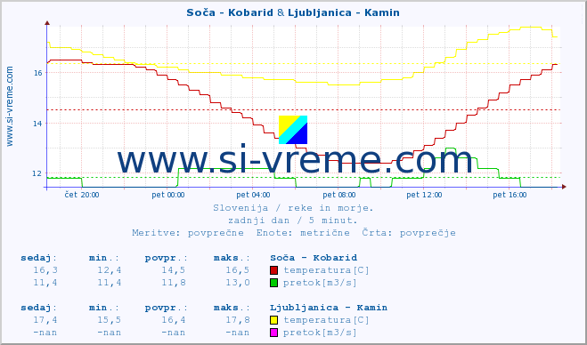 POVPREČJE :: Soča - Kobarid & Ljubljanica - Kamin :: temperatura | pretok | višina :: zadnji dan / 5 minut.