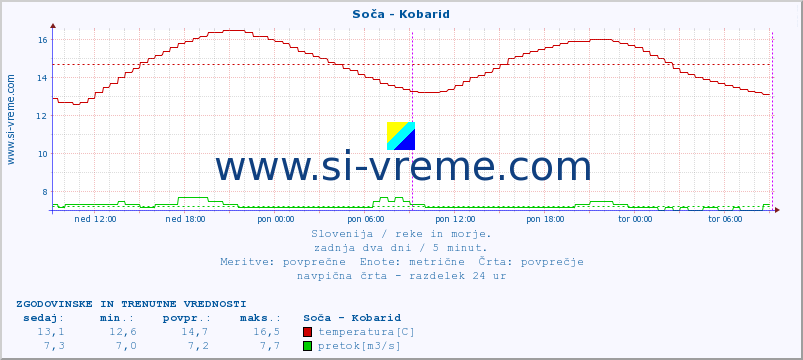 POVPREČJE :: Soča - Kobarid :: temperatura | pretok | višina :: zadnja dva dni / 5 minut.