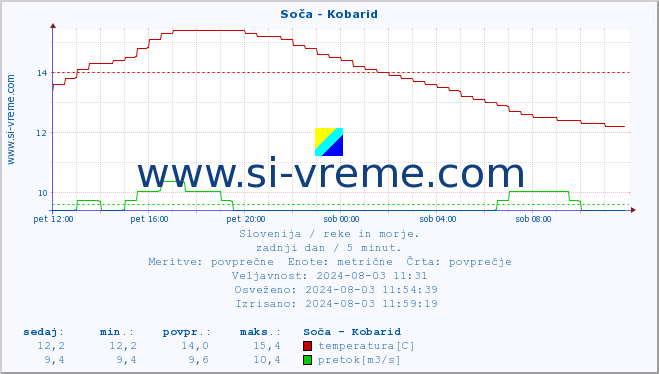 POVPREČJE :: Soča - Kobarid :: temperatura | pretok | višina :: zadnji dan / 5 minut.