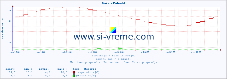 POVPREČJE :: Soča - Kobarid :: temperatura | pretok | višina :: zadnji dan / 5 minut.