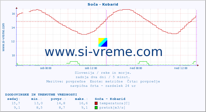 POVPREČJE :: Soča - Kobarid :: temperatura | pretok | višina :: zadnja dva dni / 5 minut.