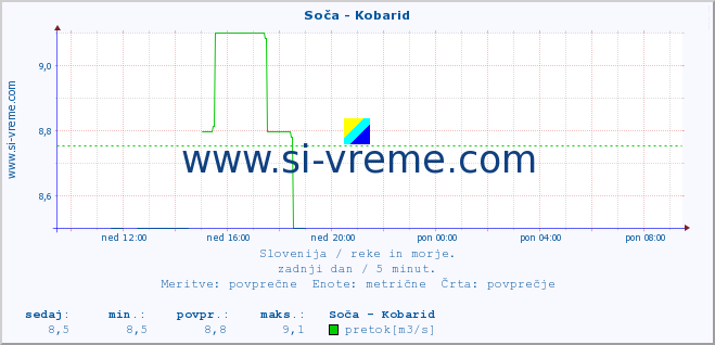 POVPREČJE :: Soča - Kobarid :: temperatura | pretok | višina :: zadnji dan / 5 minut.