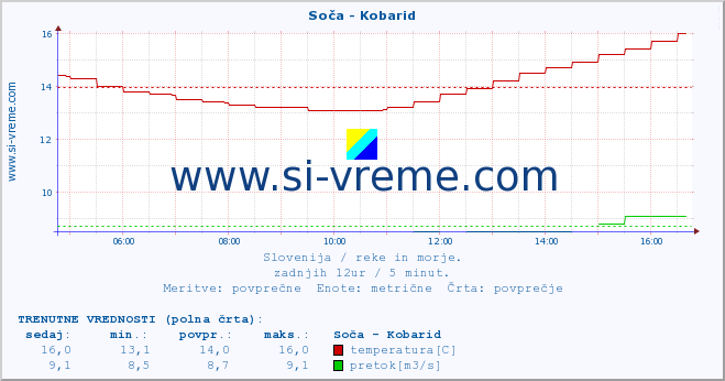 POVPREČJE :: Soča - Kobarid :: temperatura | pretok | višina :: zadnji dan / 5 minut.