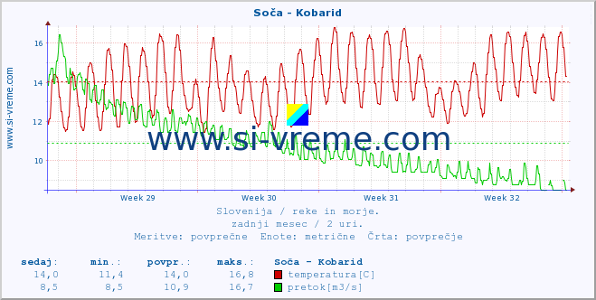 POVPREČJE :: Soča - Kobarid :: temperatura | pretok | višina :: zadnji mesec / 2 uri.