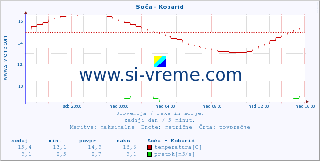 POVPREČJE :: Soča - Kobarid :: temperatura | pretok | višina :: zadnji dan / 5 minut.