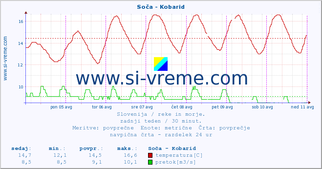 POVPREČJE :: Soča - Kobarid :: temperatura | pretok | višina :: zadnji teden / 30 minut.