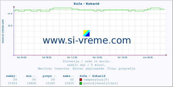 POVPREČJE :: Soča - Kobarid :: temperatura | pretok | višina :: zadnji dan / 5 minut.