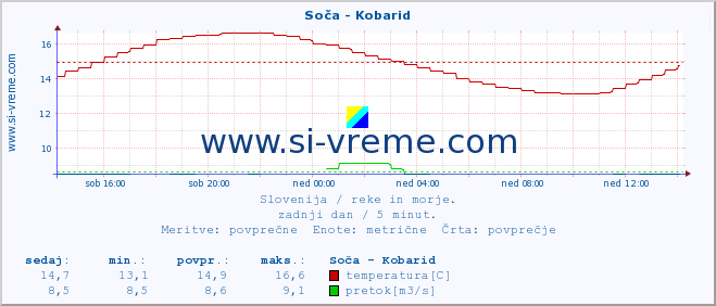 POVPREČJE :: Soča - Kobarid :: temperatura | pretok | višina :: zadnji dan / 5 minut.