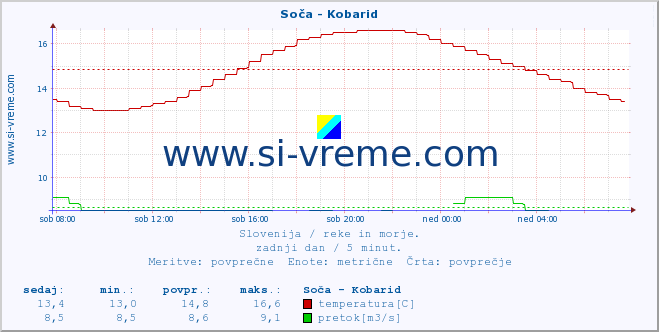 POVPREČJE :: Soča - Kobarid :: temperatura | pretok | višina :: zadnji dan / 5 minut.