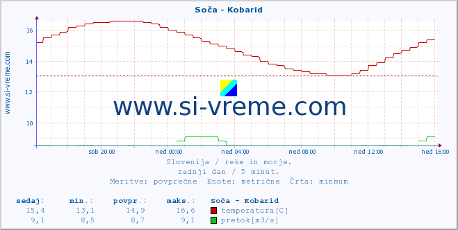 POVPREČJE :: Soča - Kobarid :: temperatura | pretok | višina :: zadnji dan / 5 minut.