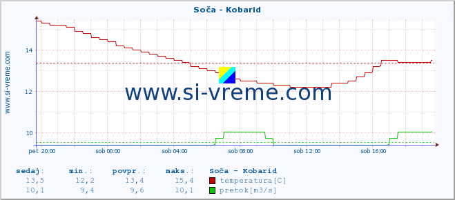 POVPREČJE :: Soča - Kobarid :: temperatura | pretok | višina :: zadnji dan / 5 minut.