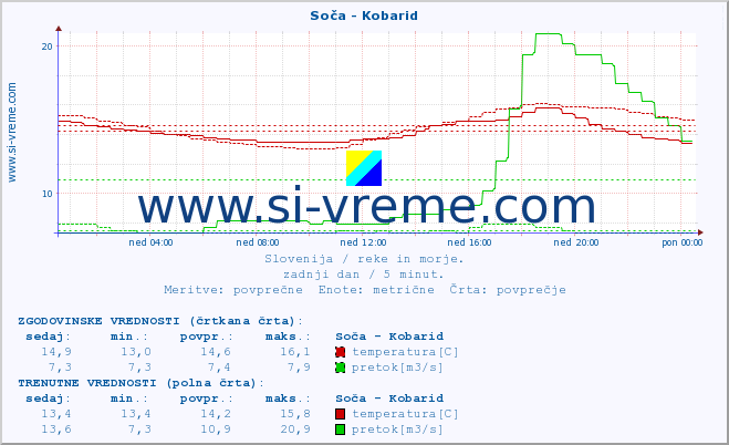 POVPREČJE :: Soča - Kobarid :: temperatura | pretok | višina :: zadnji dan / 5 minut.