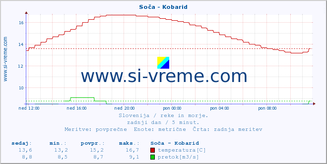 POVPREČJE :: Soča - Kobarid :: temperatura | pretok | višina :: zadnji dan / 5 minut.