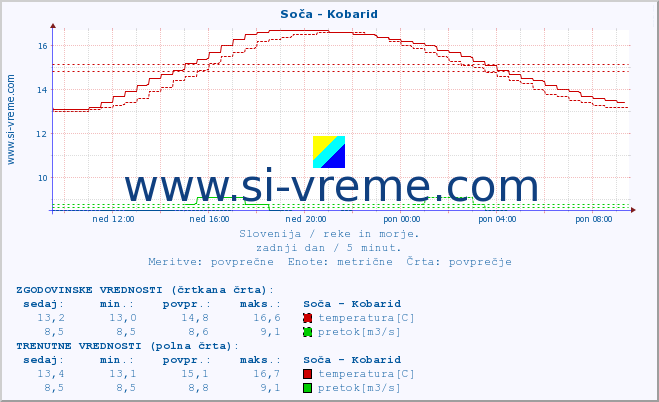 POVPREČJE :: Soča - Kobarid :: temperatura | pretok | višina :: zadnji dan / 5 minut.