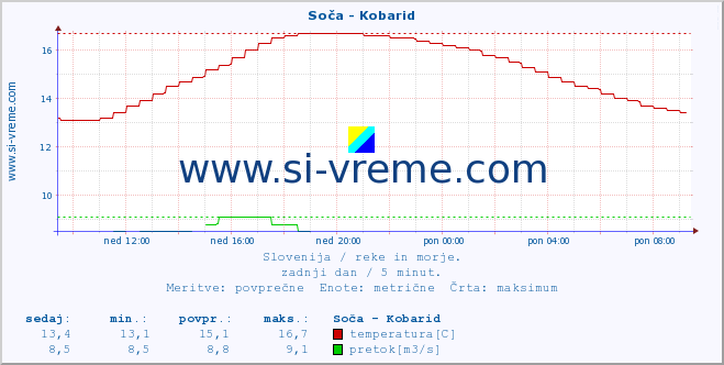 POVPREČJE :: Soča - Kobarid :: temperatura | pretok | višina :: zadnji dan / 5 minut.