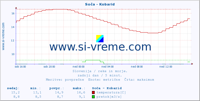 POVPREČJE :: Soča - Kobarid :: temperatura | pretok | višina :: zadnji dan / 5 minut.