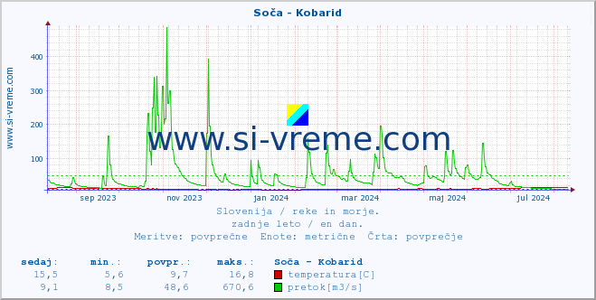 POVPREČJE :: Soča - Kobarid :: temperatura | pretok | višina :: zadnje leto / en dan.