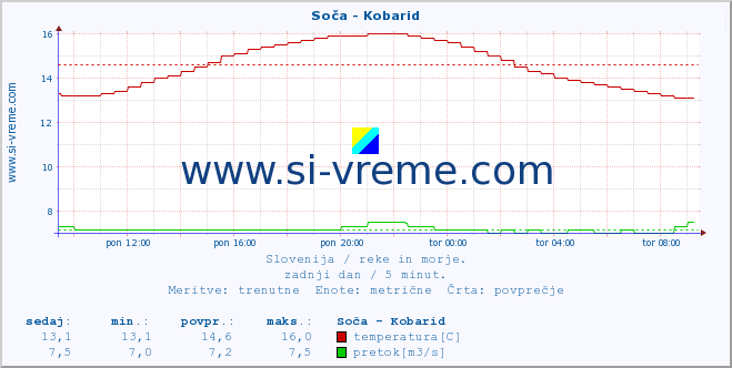 POVPREČJE :: Soča - Kobarid :: temperatura | pretok | višina :: zadnji dan / 5 minut.