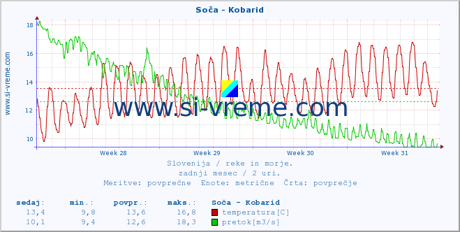 POVPREČJE :: Soča - Kobarid :: temperatura | pretok | višina :: zadnji mesec / 2 uri.