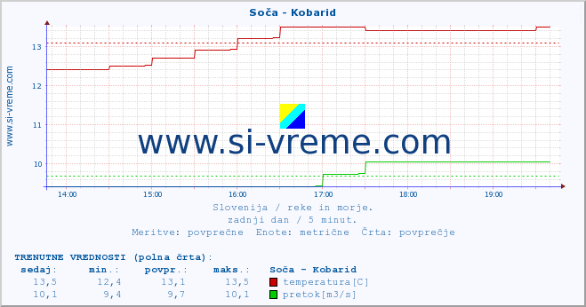 POVPREČJE :: Soča - Kobarid :: temperatura | pretok | višina :: zadnji dan / 5 minut.