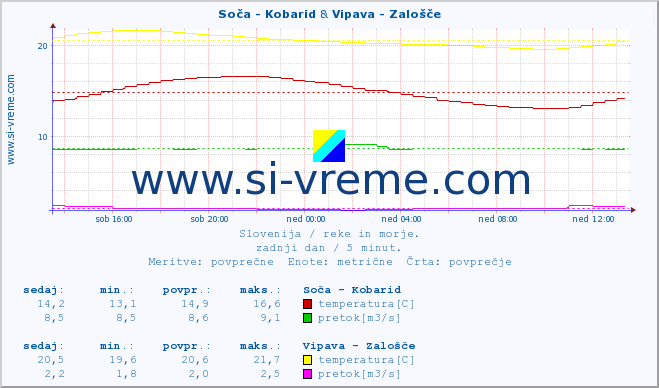 POVPREČJE :: Soča - Kobarid & Vipava - Zalošče :: temperatura | pretok | višina :: zadnji dan / 5 minut.