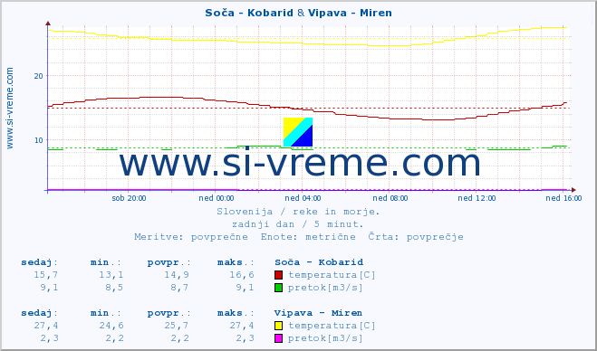 POVPREČJE :: Soča - Kobarid & Vipava - Miren :: temperatura | pretok | višina :: zadnji dan / 5 minut.