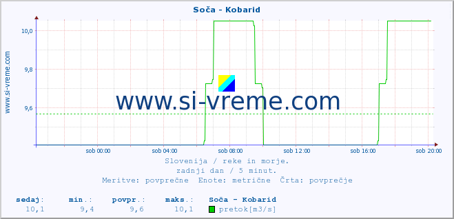 POVPREČJE :: Soča - Kobarid :: temperatura | pretok | višina :: zadnji dan / 5 minut.