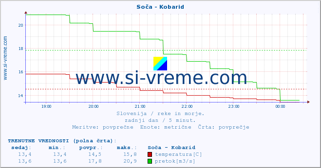 POVPREČJE :: Soča - Kobarid :: temperatura | pretok | višina :: zadnji dan / 5 minut.