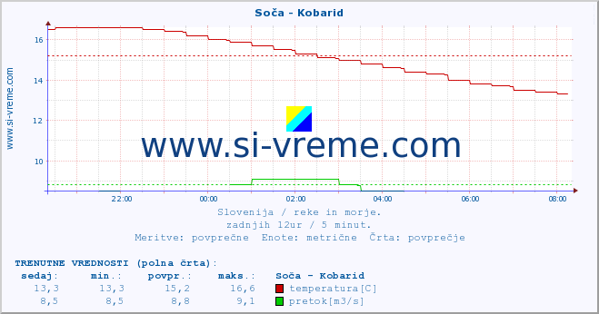 POVPREČJE :: Soča - Kobarid :: temperatura | pretok | višina :: zadnji dan / 5 minut.