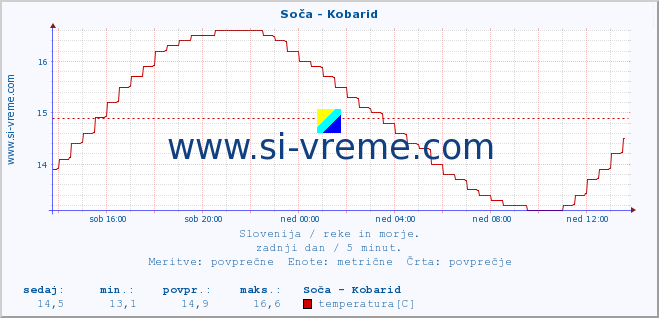 POVPREČJE :: Soča - Kobarid :: temperatura | pretok | višina :: zadnji dan / 5 minut.