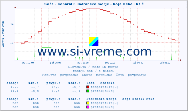 POVPREČJE :: Soča - Kobarid & Jadransko morje - boja Debeli Rtič :: temperatura | pretok | višina :: zadnji dan / 5 minut.