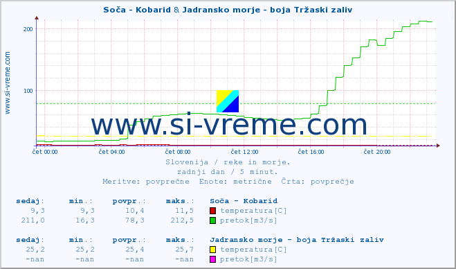 POVPREČJE :: Soča - Kobarid & Jadransko morje - boja Tržaski zaliv :: temperatura | pretok | višina :: zadnji dan / 5 minut.