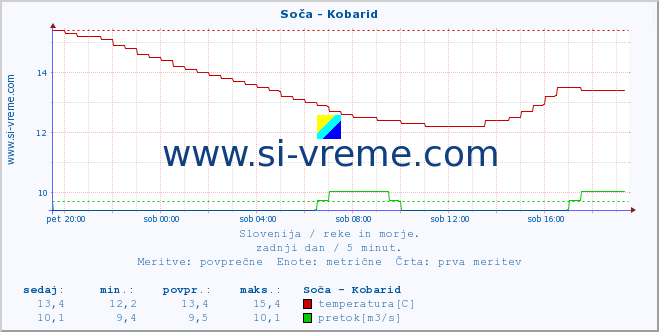 POVPREČJE :: Soča - Kobarid :: temperatura | pretok | višina :: zadnji dan / 5 minut.